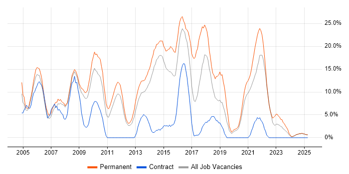 Job vacancy trend for PHP in Lincoln