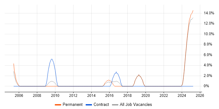Job vacancy trend for Physics in Lincoln
