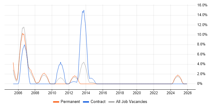 PL/SQL job vacancy trend in Lincoln