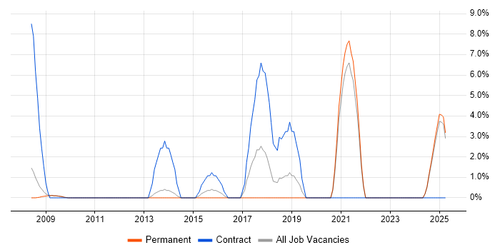 Job vacancy trend for PLM in Lincoln