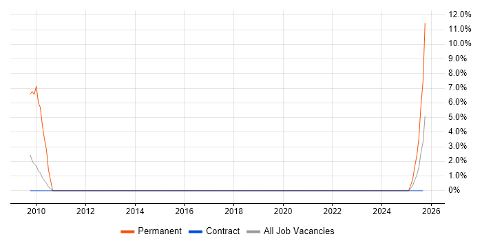 PMO Lead job vacancy trend in Lincoln