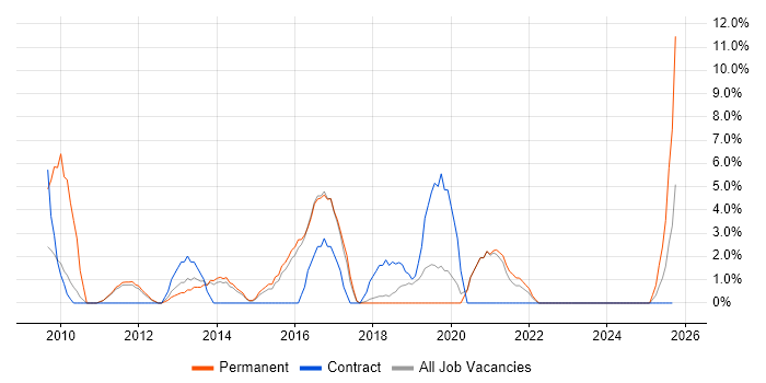 PMO job vacancy trend in Lincoln