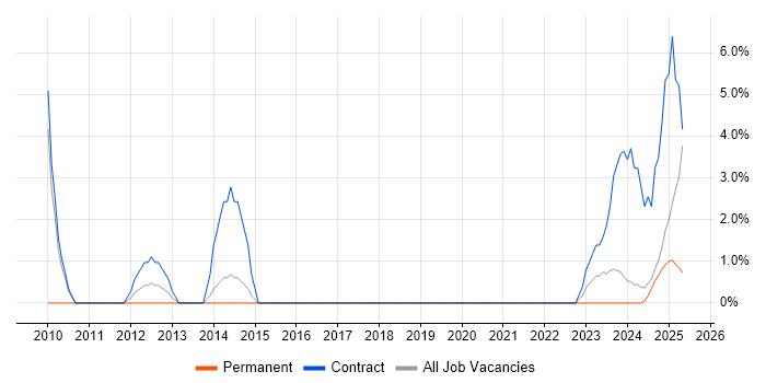 Job vacancy trend for Police in Lincoln