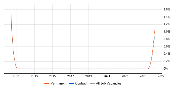 Portfolio Manager job vacancy trend in Lincoln