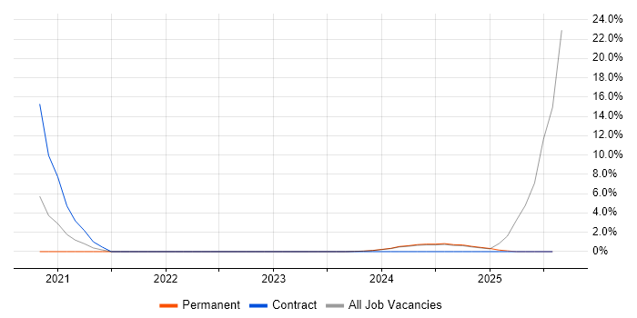 Job vacancy trend for Power Automate in Lincoln Job vacancy trend for Power Automate in Lincoln