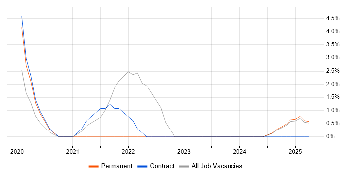 Job vacancy trend for Power BI Developer in Lincoln