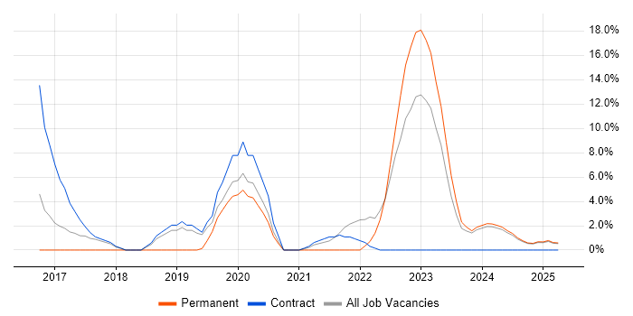 Job vacancy trend for Power BI in Lincoln Job vacancy trend for Power BI in Lincoln