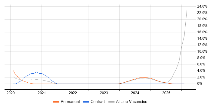 Job vacancy trend for PowerApps in Lincoln Job vacancy trend for PowerApps in Lincoln