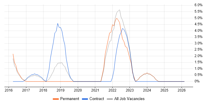 PowerShell job vacancy trend in Lincoln