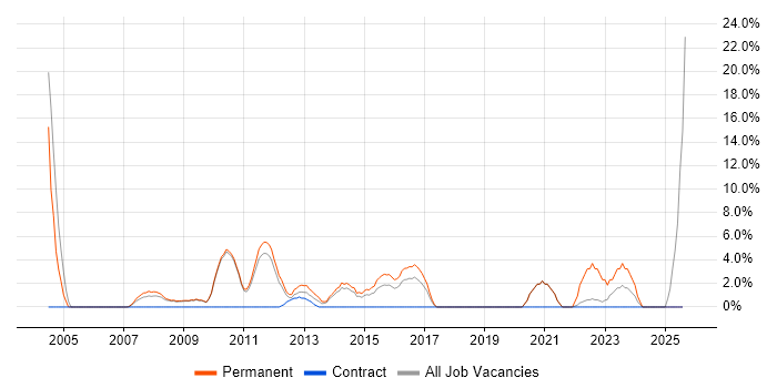 Job vacancy trend for Presales in Lincoln Job vacancy trend for Presales in Lincoln