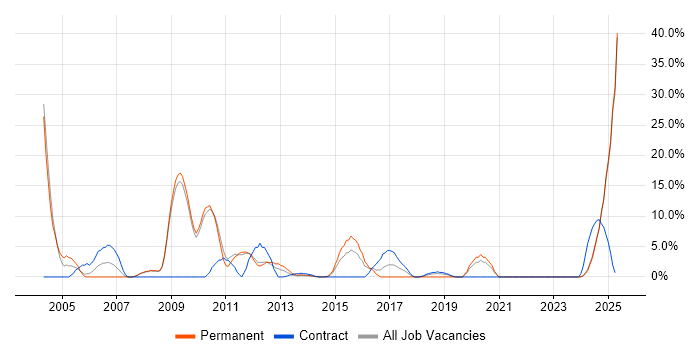 Job vacancy trend for Presentation Skills in Lincoln
