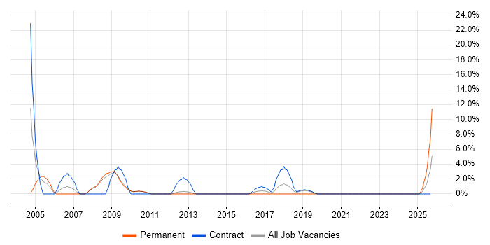 PRINCE2 Practitioner job vacancy trend in Lincoln