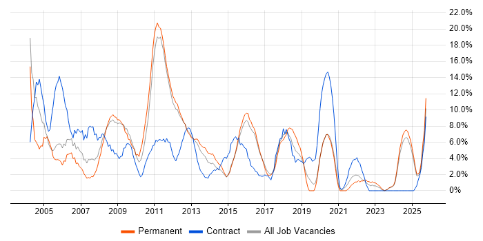 PRINCE2 job vacancy trend in Lincoln