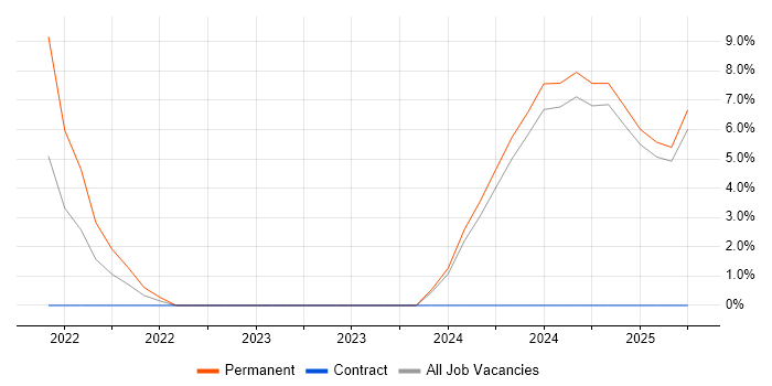 Job vacancy trend for Principal Systems Engineer in Lincoln