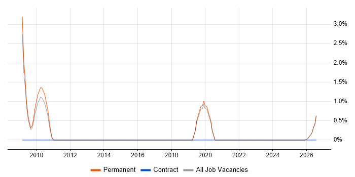 Proactive Management job vacancy trend in Lincoln