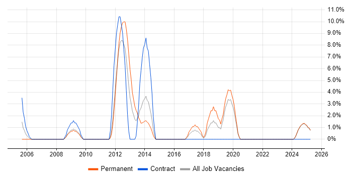 Job vacancy trend for Problem Management in Lincoln Job vacancy trend for Problem Management in Lincoln