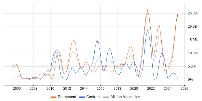 Job vacancy trend for Problem-Solving in Lincoln