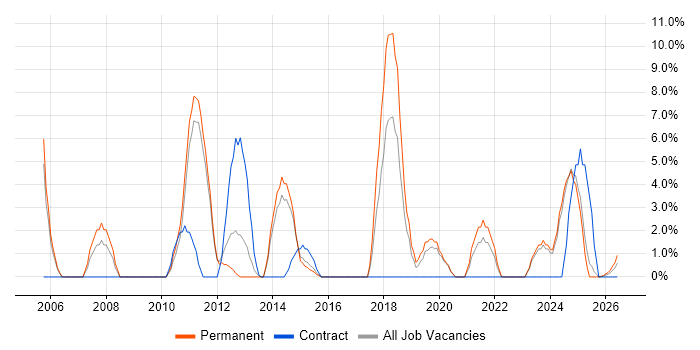 Process Improvement job vacancy trend in Lincoln