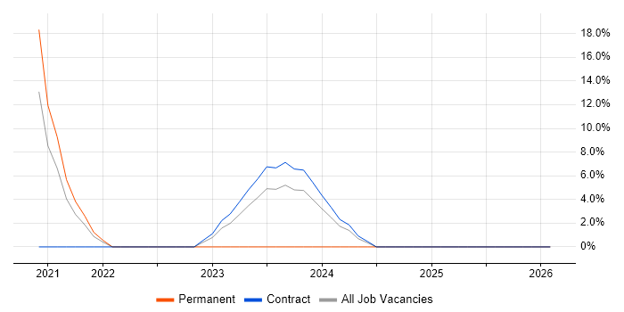 Product Backlog job vacancy trend in Lincoln