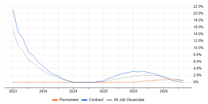 Product Owner job vacancy trend in Lincoln