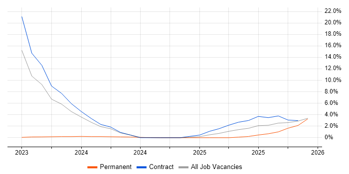 Product Ownership job vacancy trend in Lincoln