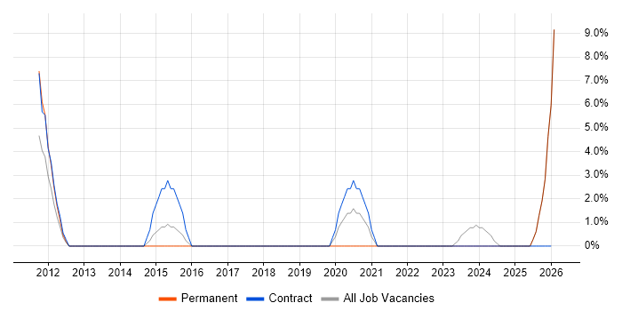 Programme Delivery job vacancy trend in Lincoln
