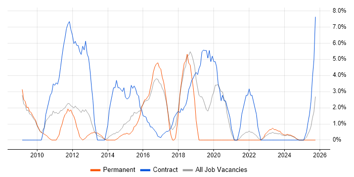Programme Management job vacancy trend in Lincoln