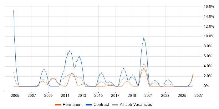 Programme Manager job vacancy trend in Lincoln