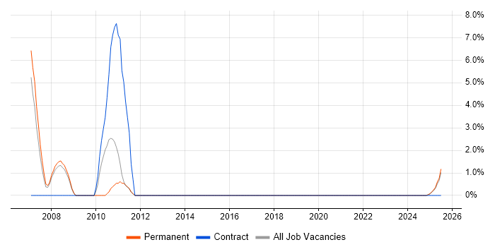 Job vacancy trend for Progress in Lincoln