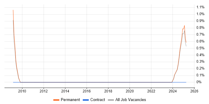 Job vacancy trend for Project Assistant in Lincoln