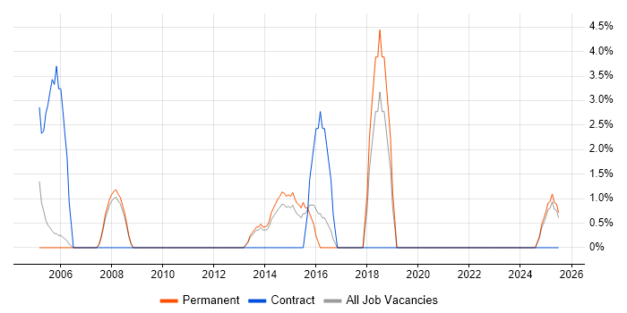 Job vacancy trend for Project Coordinator in Lincoln