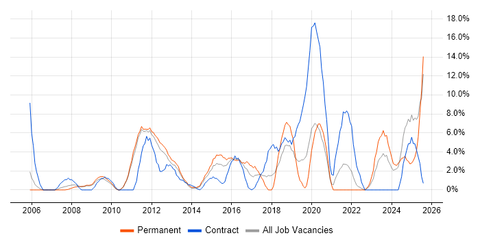 Job vacancy trend for Project Delivery in Lincoln