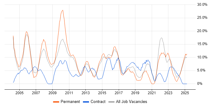 Job vacancy trend for Project Management in Lincoln Job vacancy trend for Project Management in Lincoln