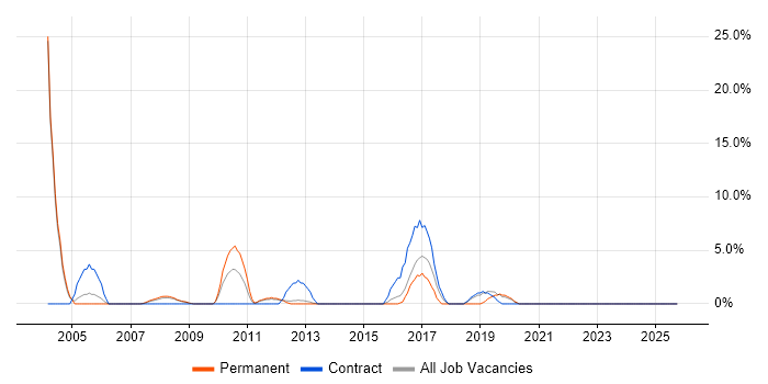 Project Planning job vacancy trend in Lincoln