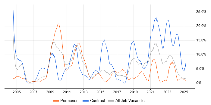 Job vacancy trend for Public Sector in Lincoln Job vacancy trend for Public Sector in Lincoln