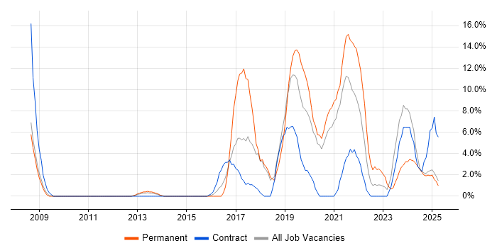 Job vacancy trend for Python in Lincoln