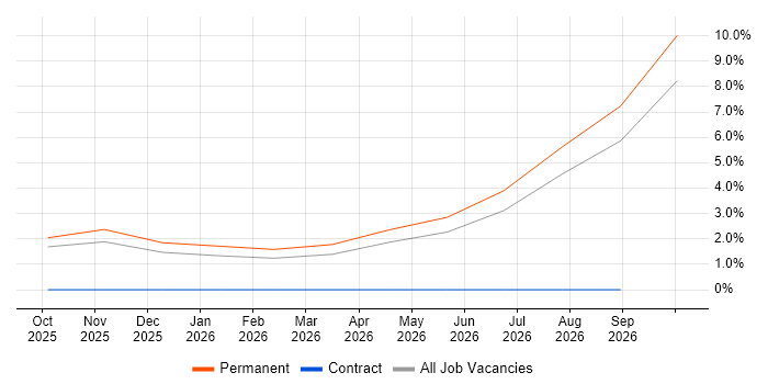 QA Team Leader job vacancy trend in Lincoln