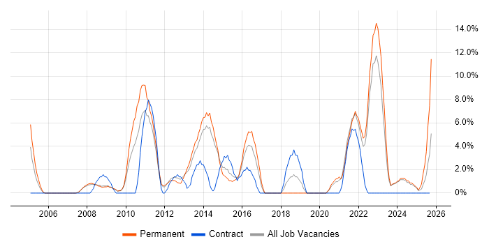 QA job vacancy trend in Lincoln