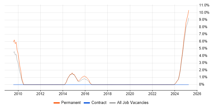 Job vacancy trend for Rational DOORS in Lincoln Job vacancy trend for Rational DOORS in Lincoln