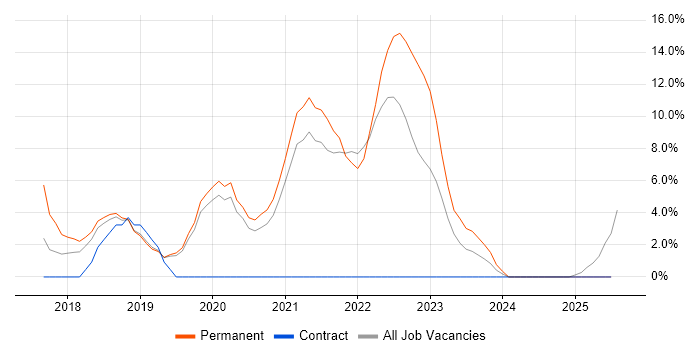 Job vacancy trend for React in Lincoln Job vacancy trend for React in Lincoln