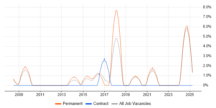 Job vacancy trend for Release Management in Lincoln