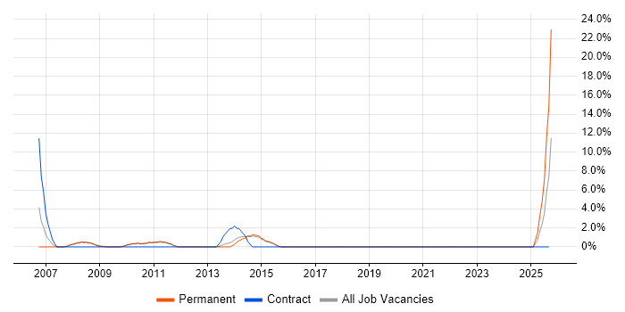 Report Analyst job vacancy trend in Lincoln