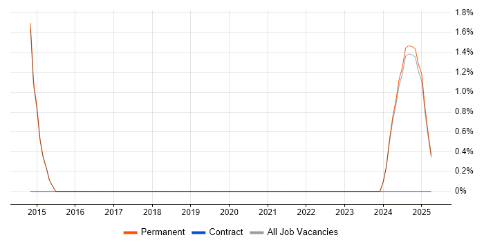 Job vacancy trend for Requirements Engineer in Lincoln