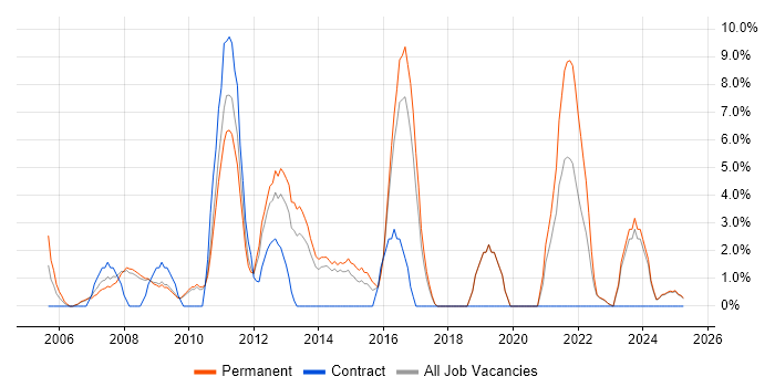 Job vacancy trend for Requirements Gathering in Lincoln