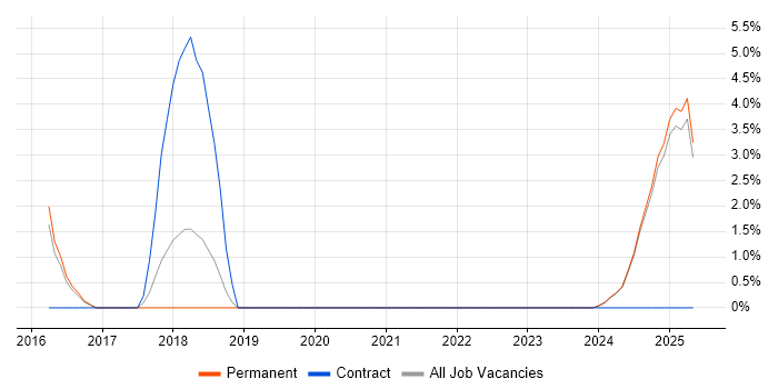 Job vacancy trend for Requirements Management in Lincoln