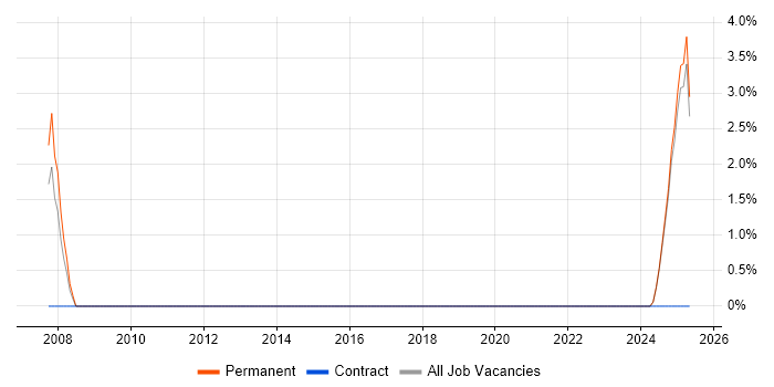 Job vacancy trend for Requirements Manager in Lincoln