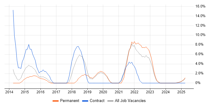 Job vacancy trend for REST in Lincoln