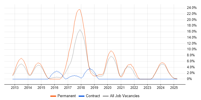 Job vacancy trend for RESTful in Lincoln Job vacancy trend for RESTful in Lincoln