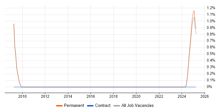Job vacancy trend for Revenue Recognition in Lincoln