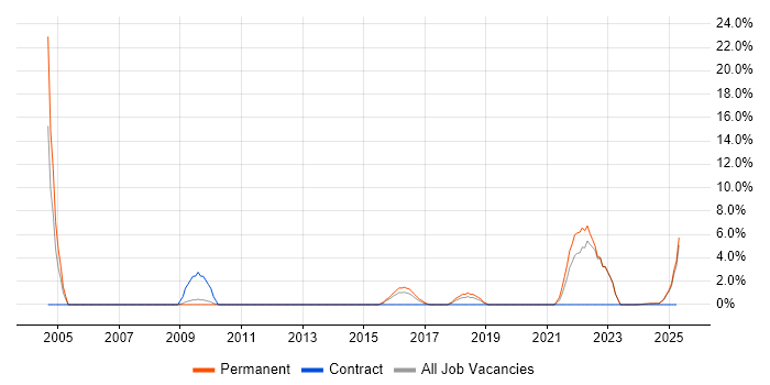 Job vacancy trend for Risk Assessment in Lincoln